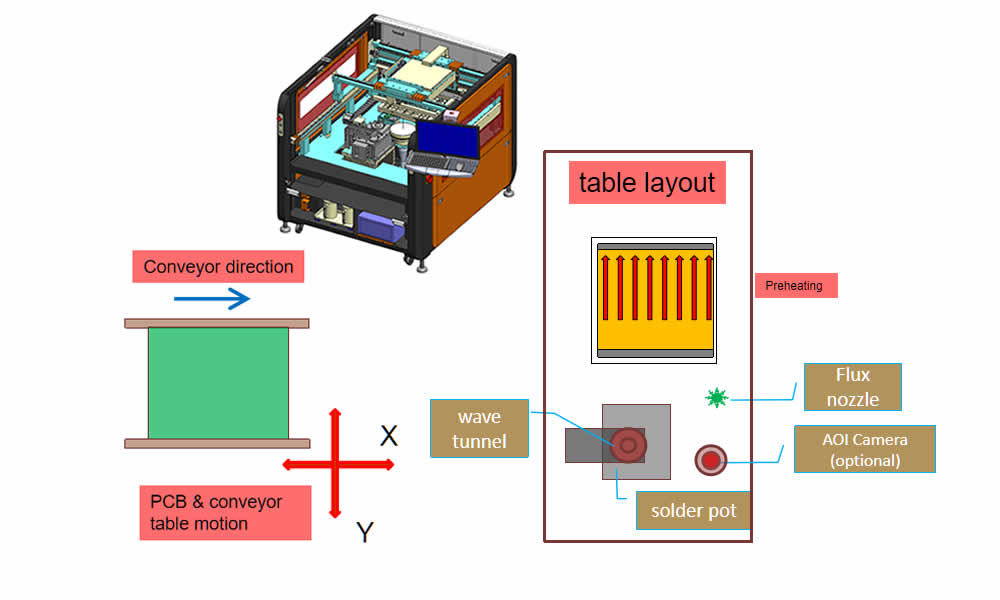 Machine 3D overview