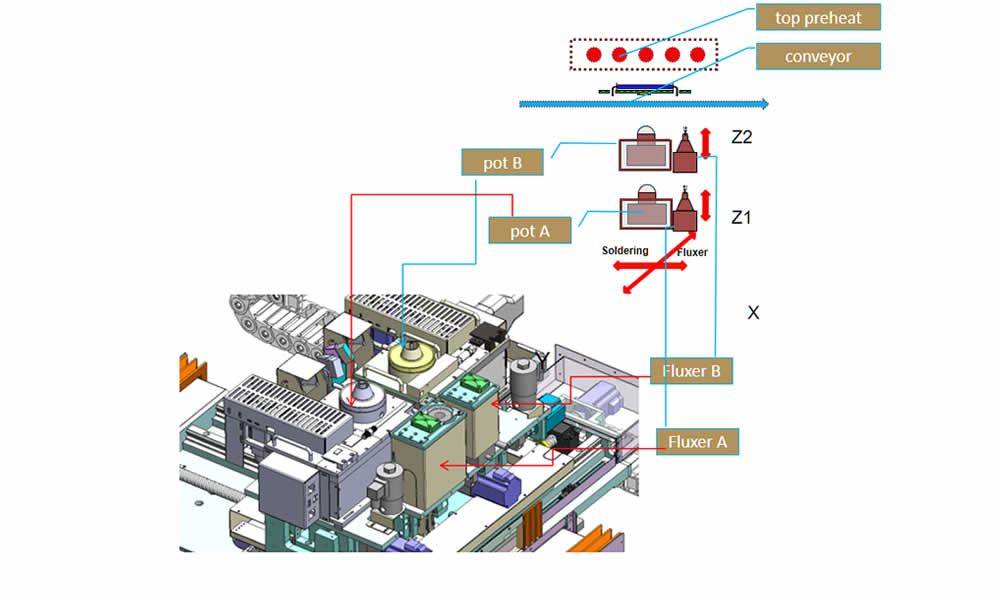 Machine 3D overview