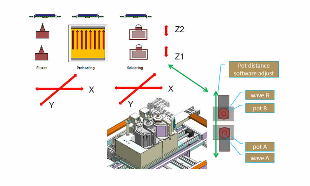 Machine 3D overview