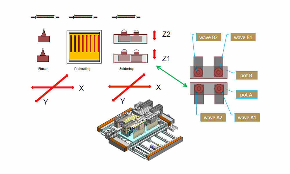 Machine 3D overview