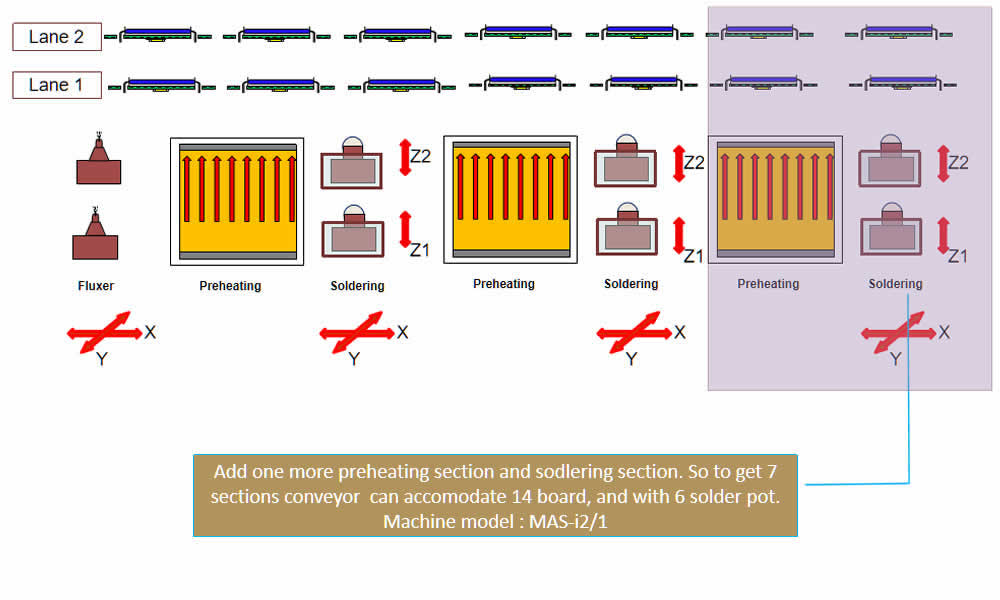 Machine 3D overview